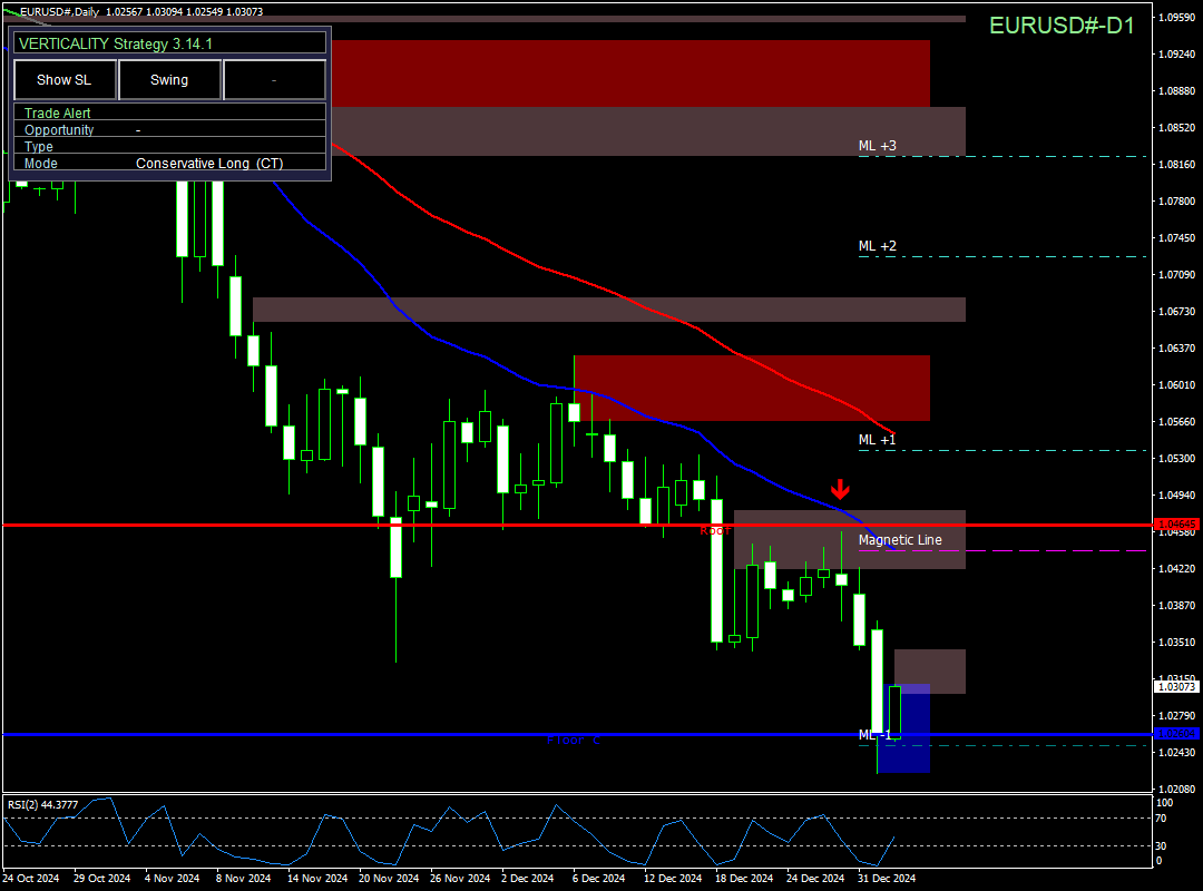 Analisi EURUSD
