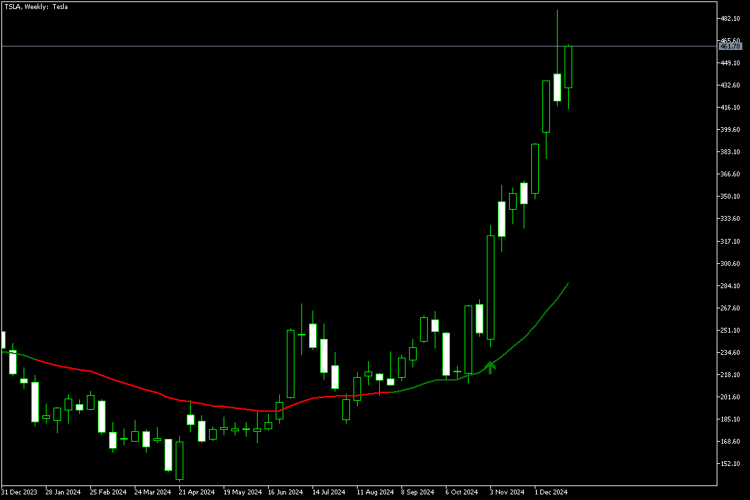 Analisi Tesla